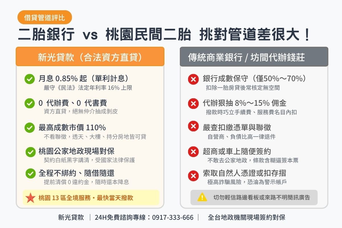 二胎銀行與桃園民間二胎貸款條件優缺點全方位比較表圖卡