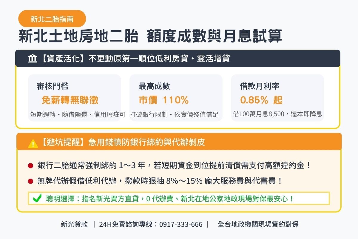 新北民間二胎借款額度成數與月息0.85起透明試算解析圖卡