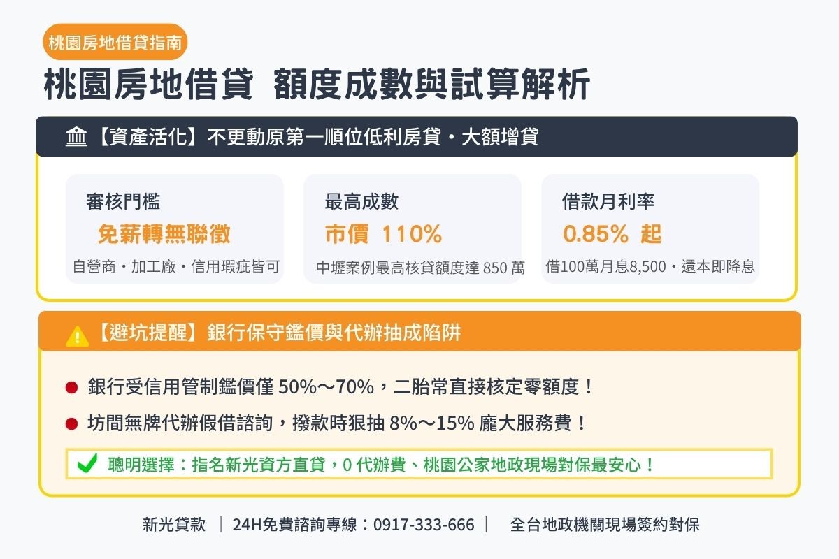 桃園房地借貸額度成數與月息0.85起試算解析圖卡
