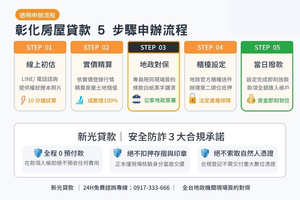 彰化房屋貸款申辦流程5步驟與地政現場對保安全保證圖卡