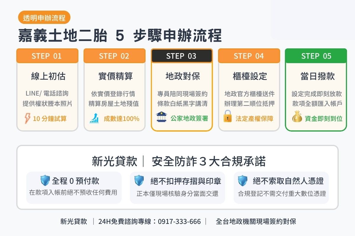 嘉義土地房屋二胎借款申辦流程5步驟與地政現場對保安全保證圖卡