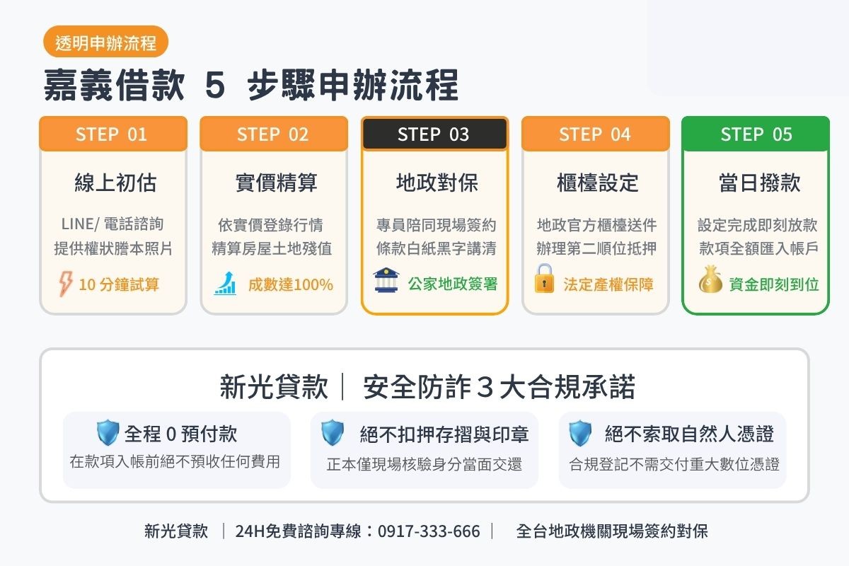 嘉義借款申辦流程5步驟與地政現場對保安全保證圖卡