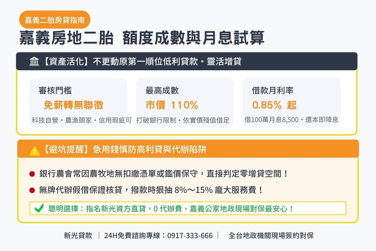 嘉義二胎貸款額度成數與月息0.85起透明試算解析圖卡