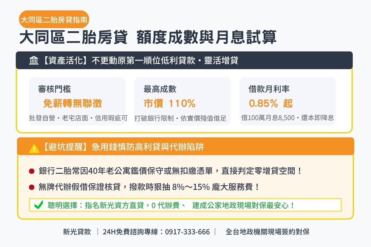 台北市大同區二胎貸款額度成數與月息0.85起透明試算解析圖卡