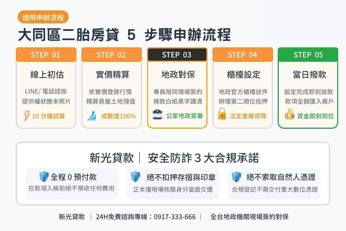 台北大同區二胎貸款申辦流程5步驟與地政現場對保安全保證圖卡