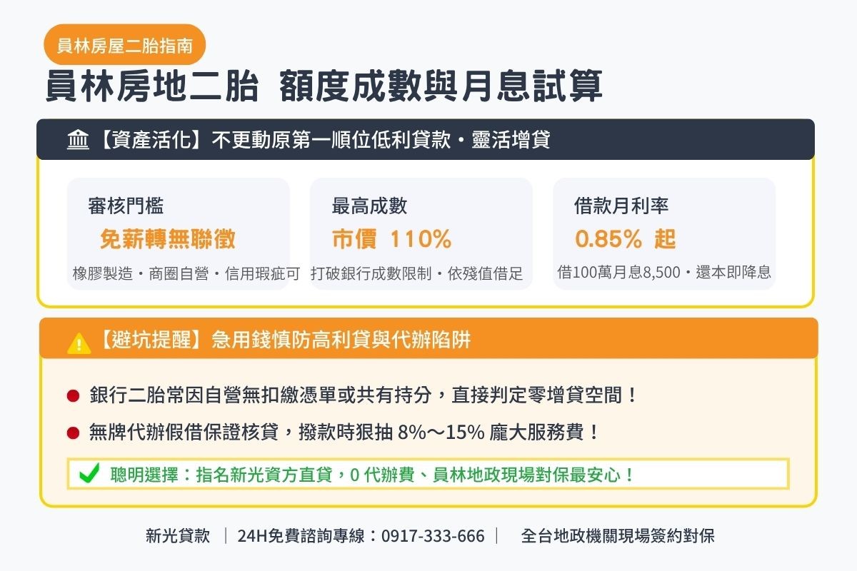 員林房屋二胎貸款額度成數與月息0.85起透明試算解析圖卡