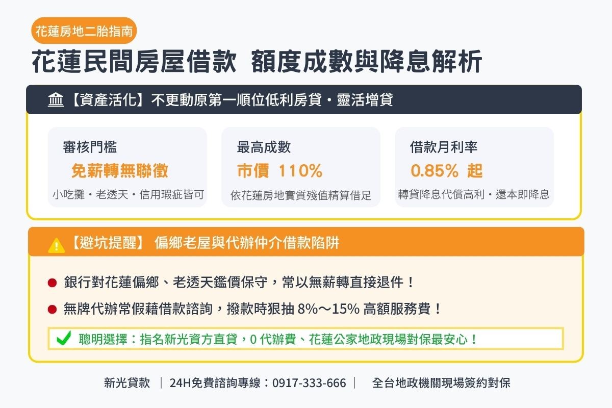 花蓮民間房屋借款額度成數與轉貸降息方案解析圖卡
