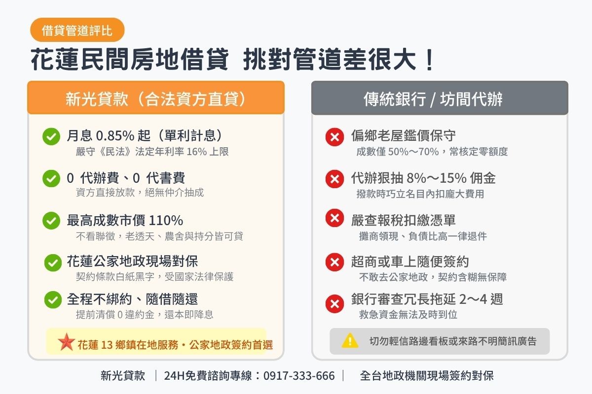 花蓮民間房地借貸與傳統銀行及無牌代辦條件比較表圖卡