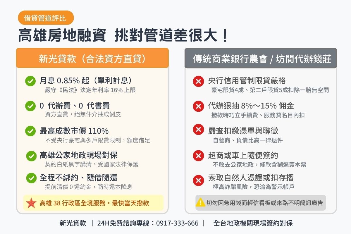 高雄民間二胎貸款與傳統商業銀行農會及無牌代辦條件比較表圖卡