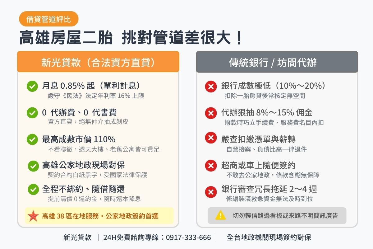 高雄民間房屋二胎與傳統商業銀行及無牌代辦條件比較表圖卡
