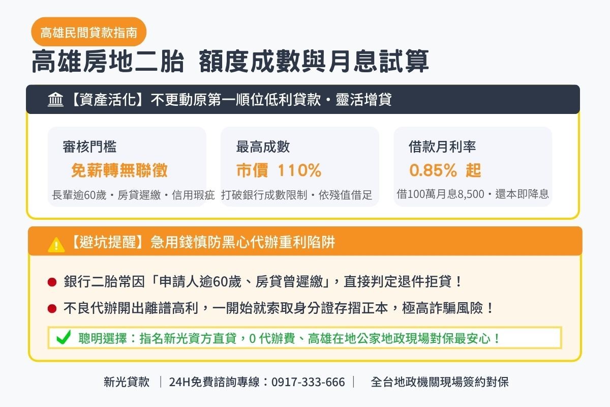 高雄民間貸款額度成數與月息0.85起透明試算解析圖卡