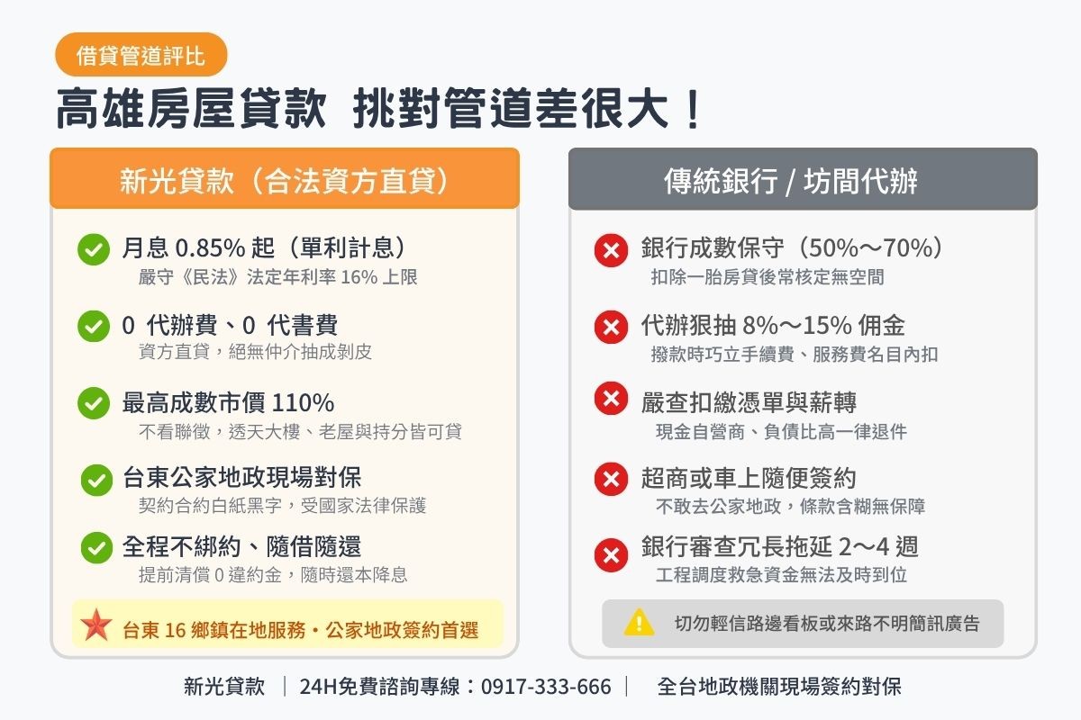 高雄民間房屋貸款與傳統商業銀行及無牌代辦條件比較表圖卡