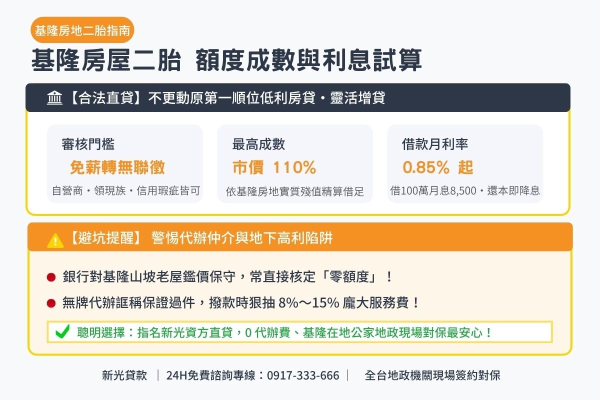 基隆房屋二胎額度成數與低利房貸試算解析圖卡