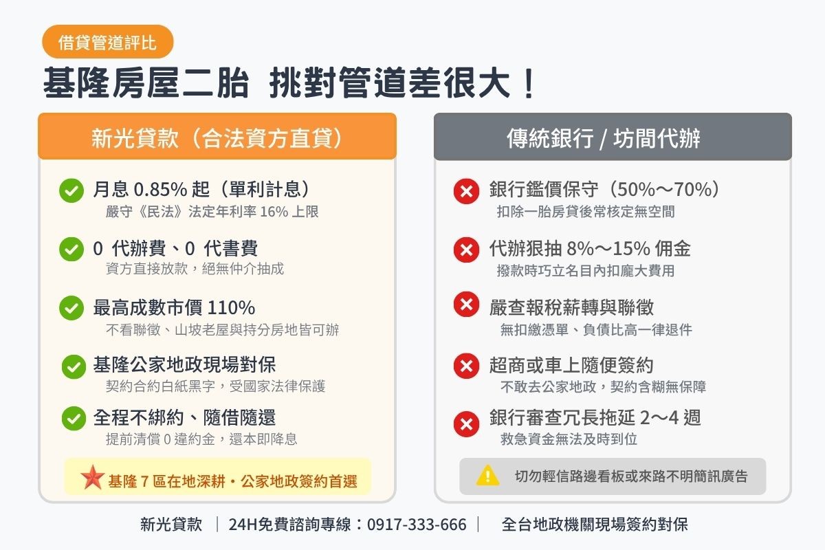 基隆民間房屋二胎與傳統銀行及無牌代辦條件比較表圖卡