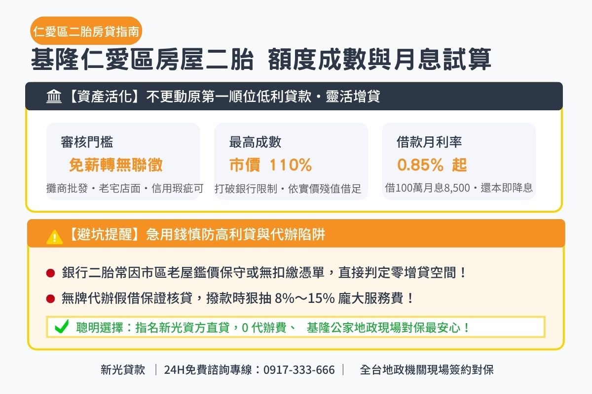 基隆仁愛區房屋二胎借款額度成數與月息0.85起透明試算解析圖卡