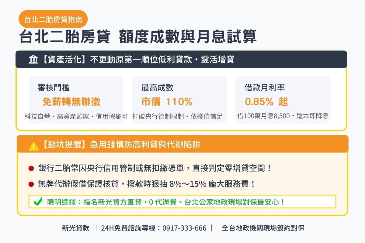 台北二胎貸款額度成數與月息0.85起透明試算解析圖卡