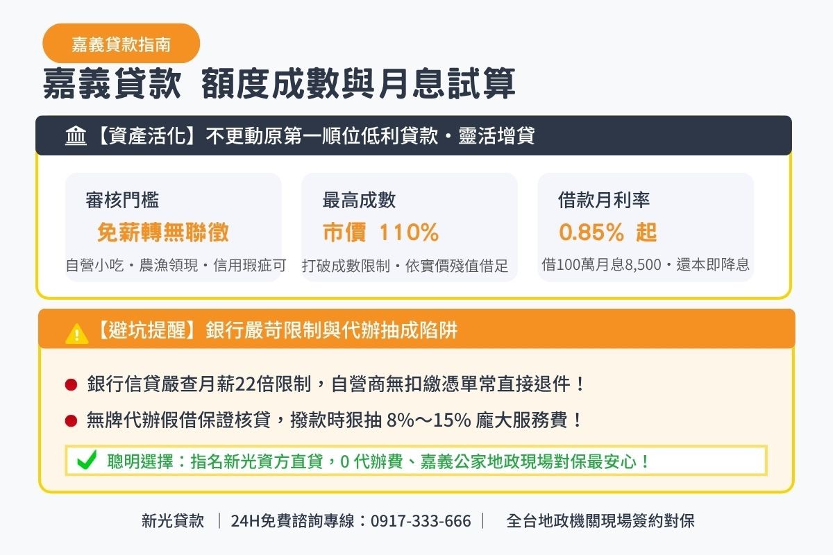 嘉義貸款額度成數與月息0.85起透明試算解析圖卡