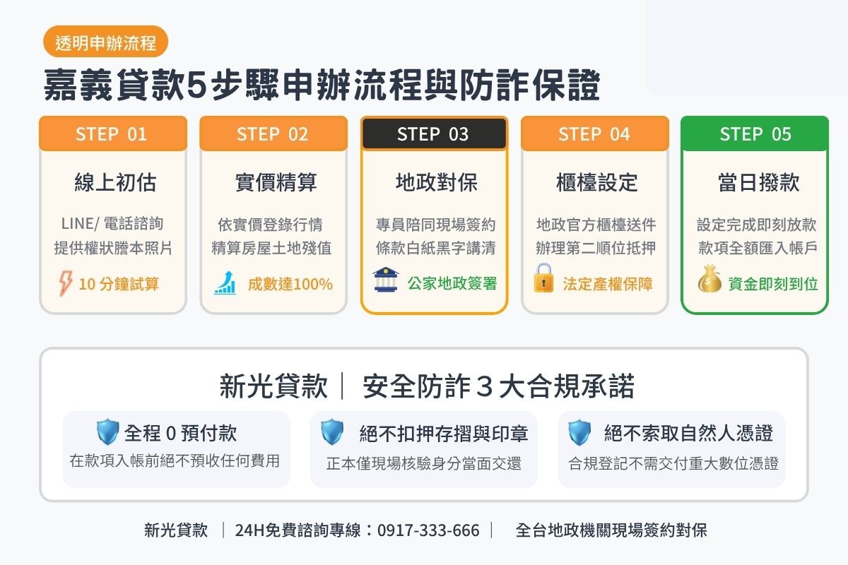 嘉義貸款申辦流程5步驟與地政現場對保安全保證圖卡