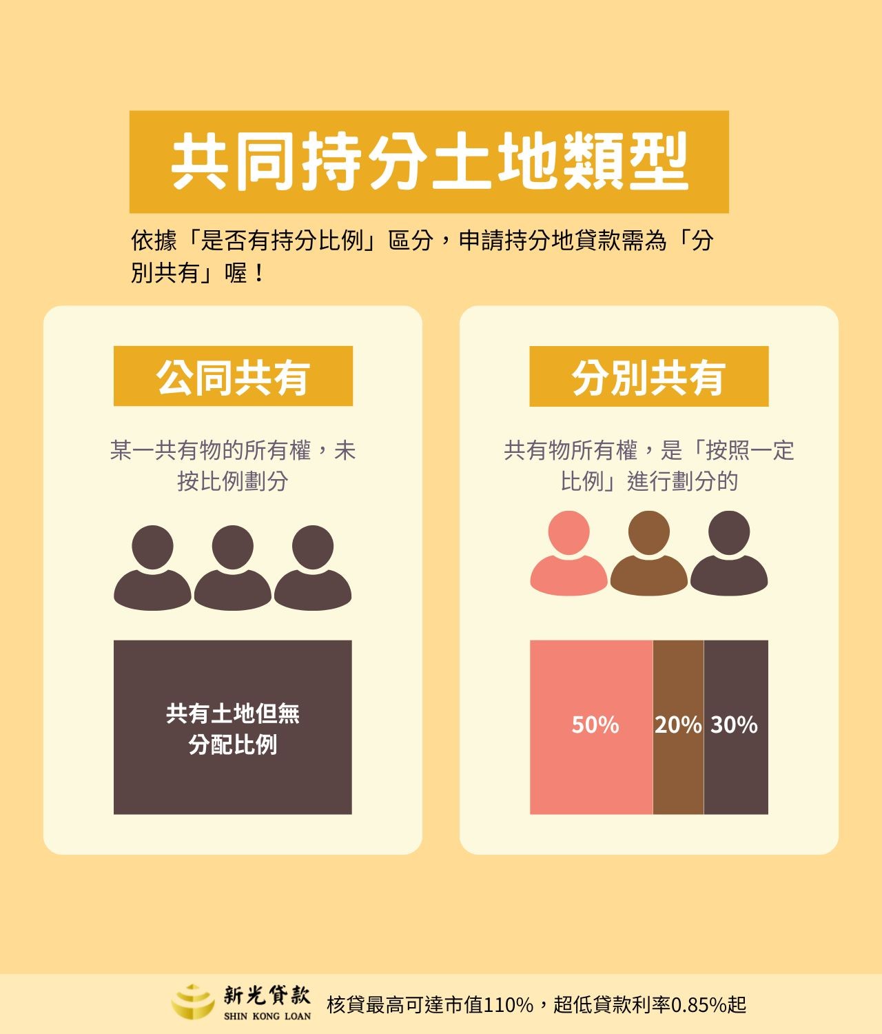 土地是「分別共有」還是「公同共有」