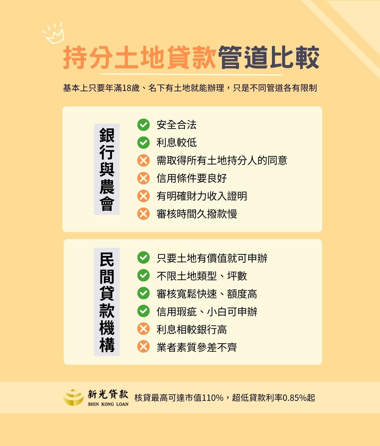 持分土地能貸款嗎？持分土地貸款找銀行好嗎？利率、額度比較給你看