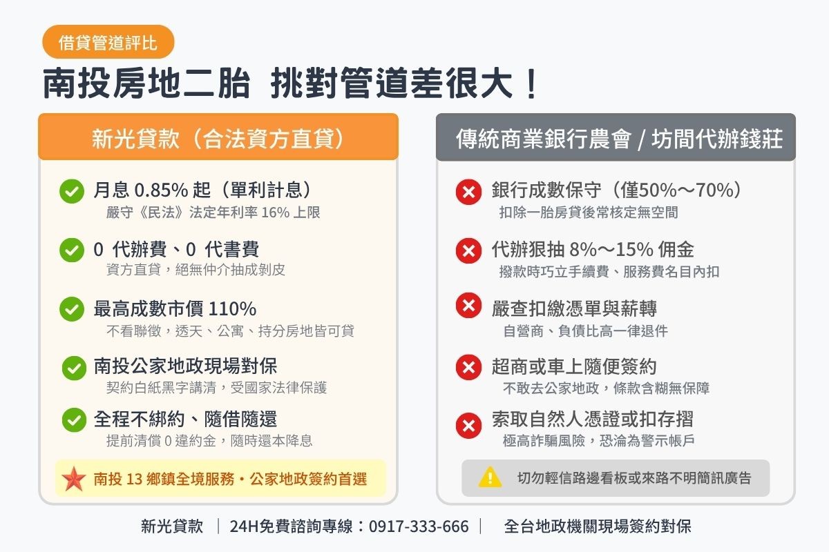南投民間土地房屋二胎與傳統商業銀行農會及無牌代辦條件比較表圖卡