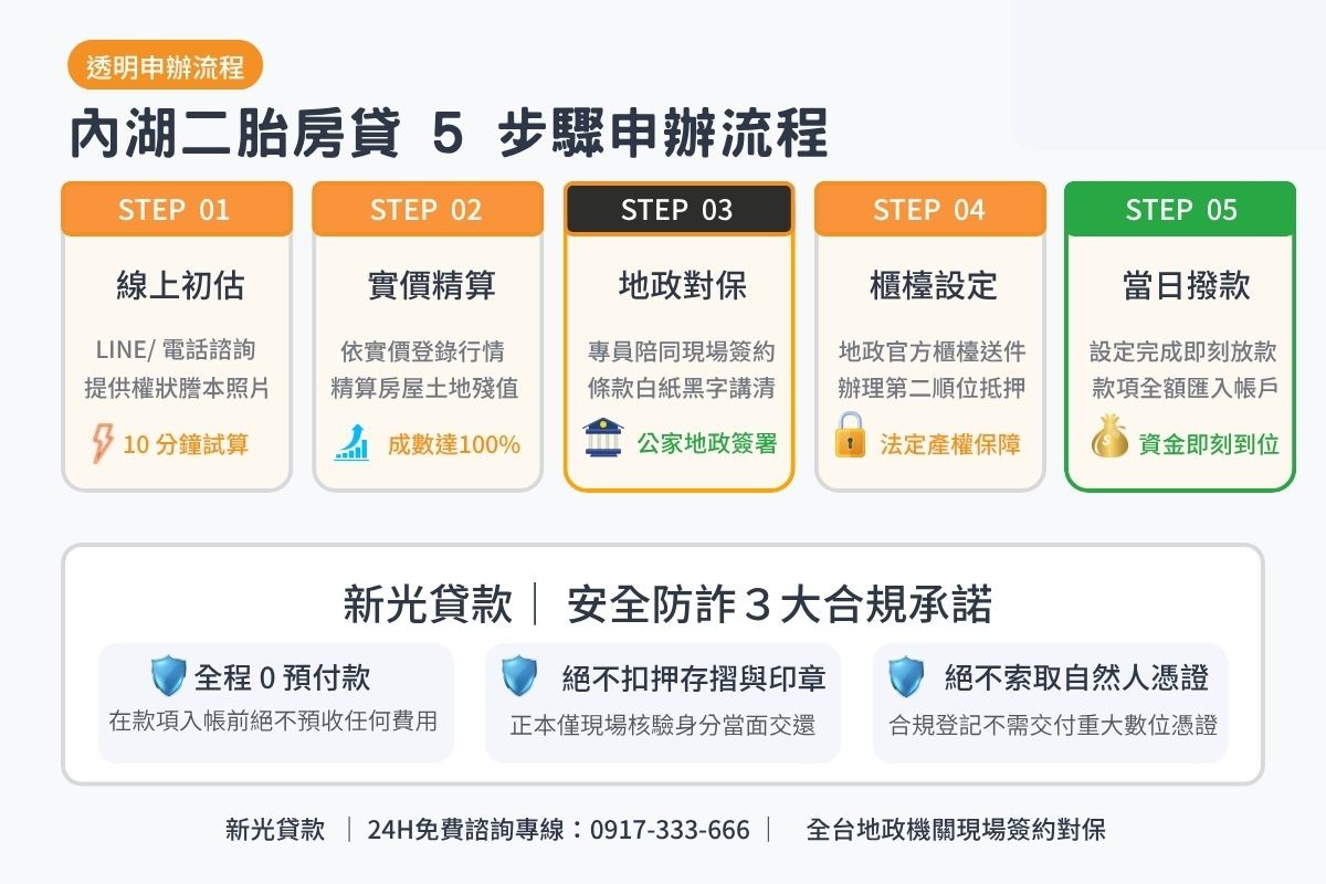 內湖二胎貸款申辦流程5步驟與地政現場對保安全保證圖卡