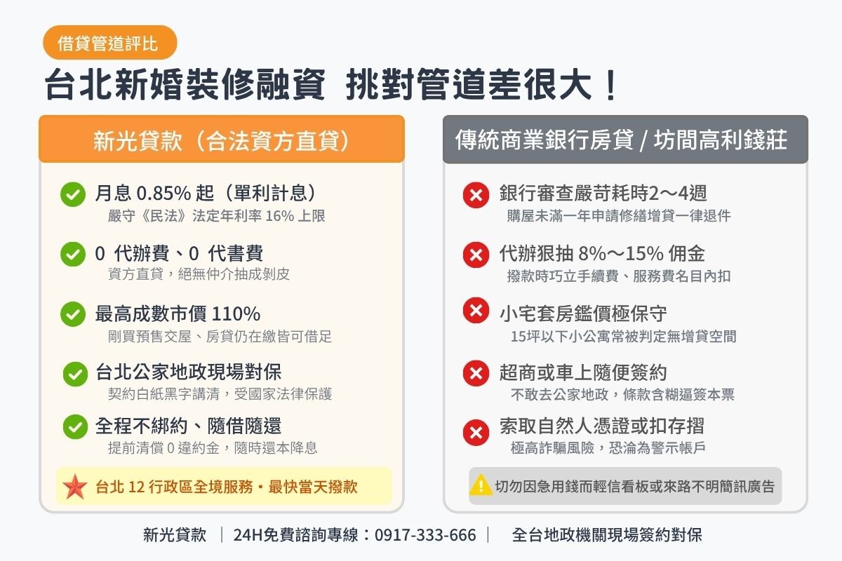 台北民間房屋二胎與傳統商業銀行裝潢貸款及無牌代辦條件比較表圖卡