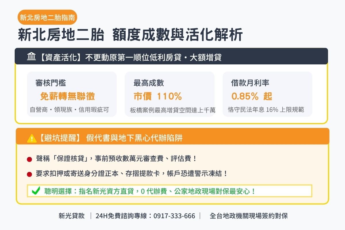 新北房地二胎額度成數與資產活化方案解析圖卡
