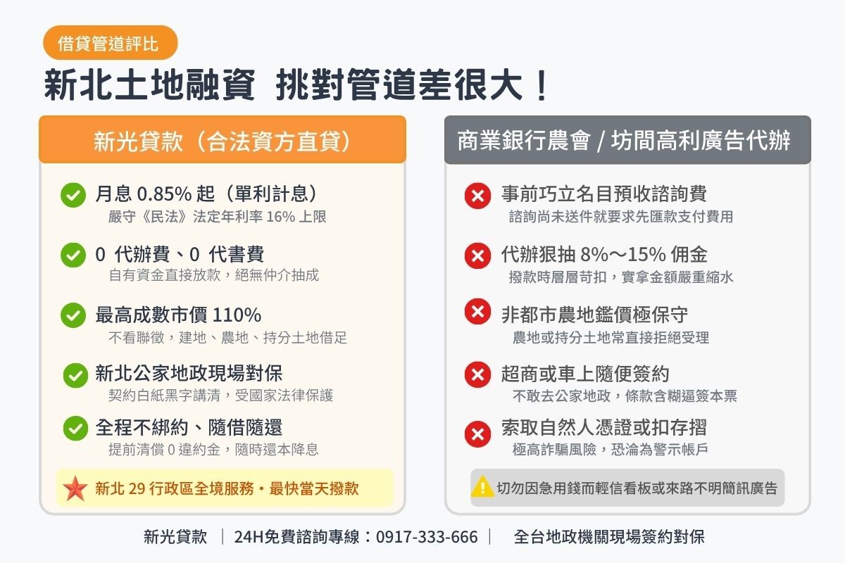新北民間土地融資借款與傳統商業銀行農會及不良代辦條件比較表圖卡