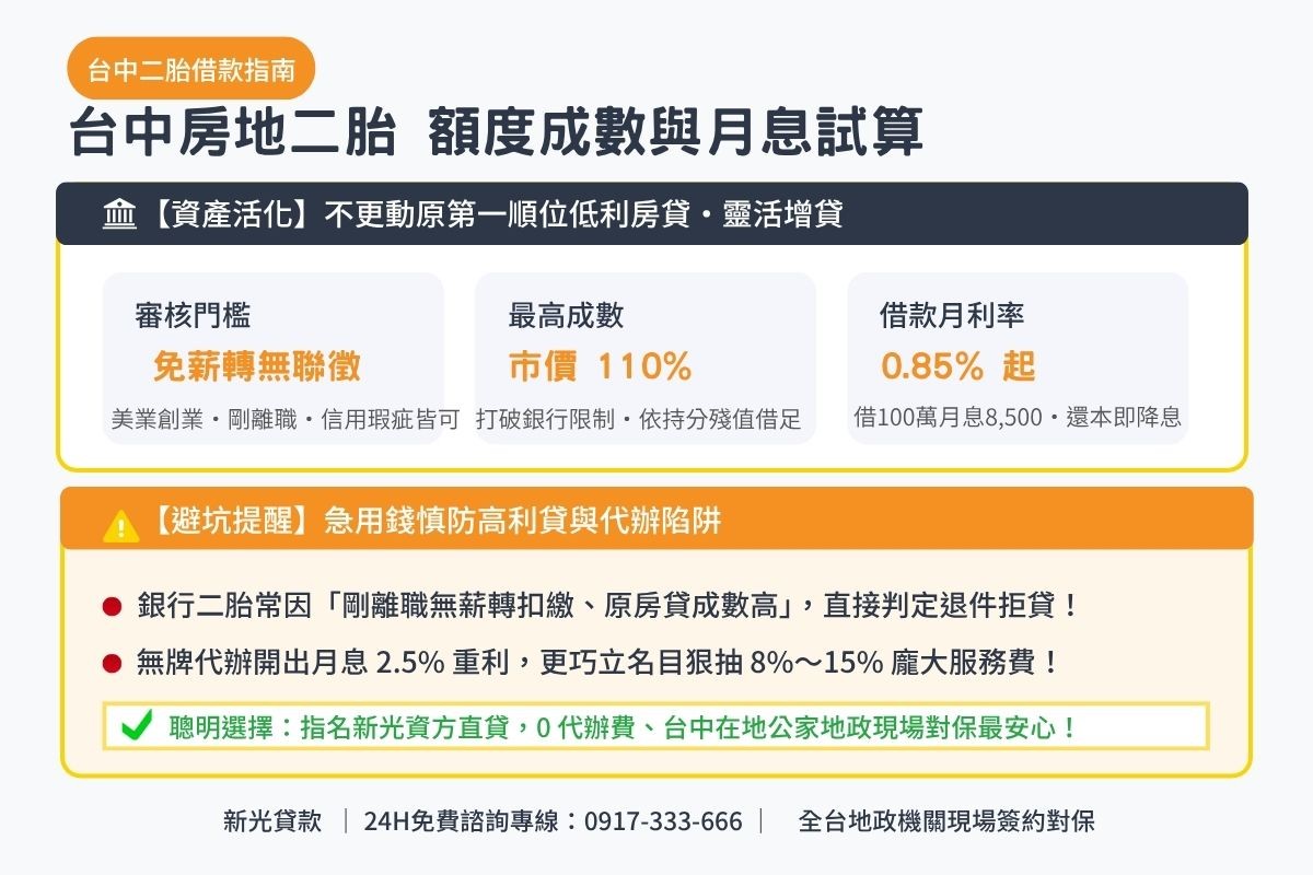 台中二胎借款額度成數與月息0.85起透明試算解析圖卡
