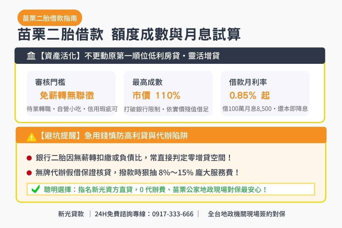 苗栗二胎借款應急週轉額度成數與月息0.85起透明試算解析圖卡