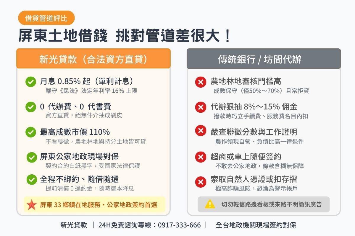 屏東民間土地借錢與傳統商業銀行及無牌代辦條件比較表圖卡