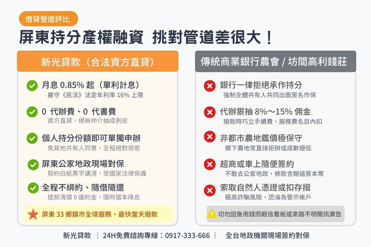 屏東民間持分二胎借款與傳統商業銀行農會及無牌代辦條件比較表圖卡