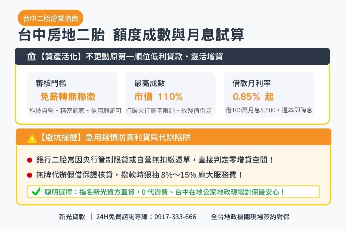 台中二胎貸款額度成數與月息0.85起透明試算解析圖卡