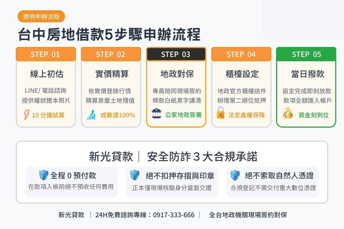 台中房屋二胎借款申辦流程5步驟與地政現場對保安全保證圖卡