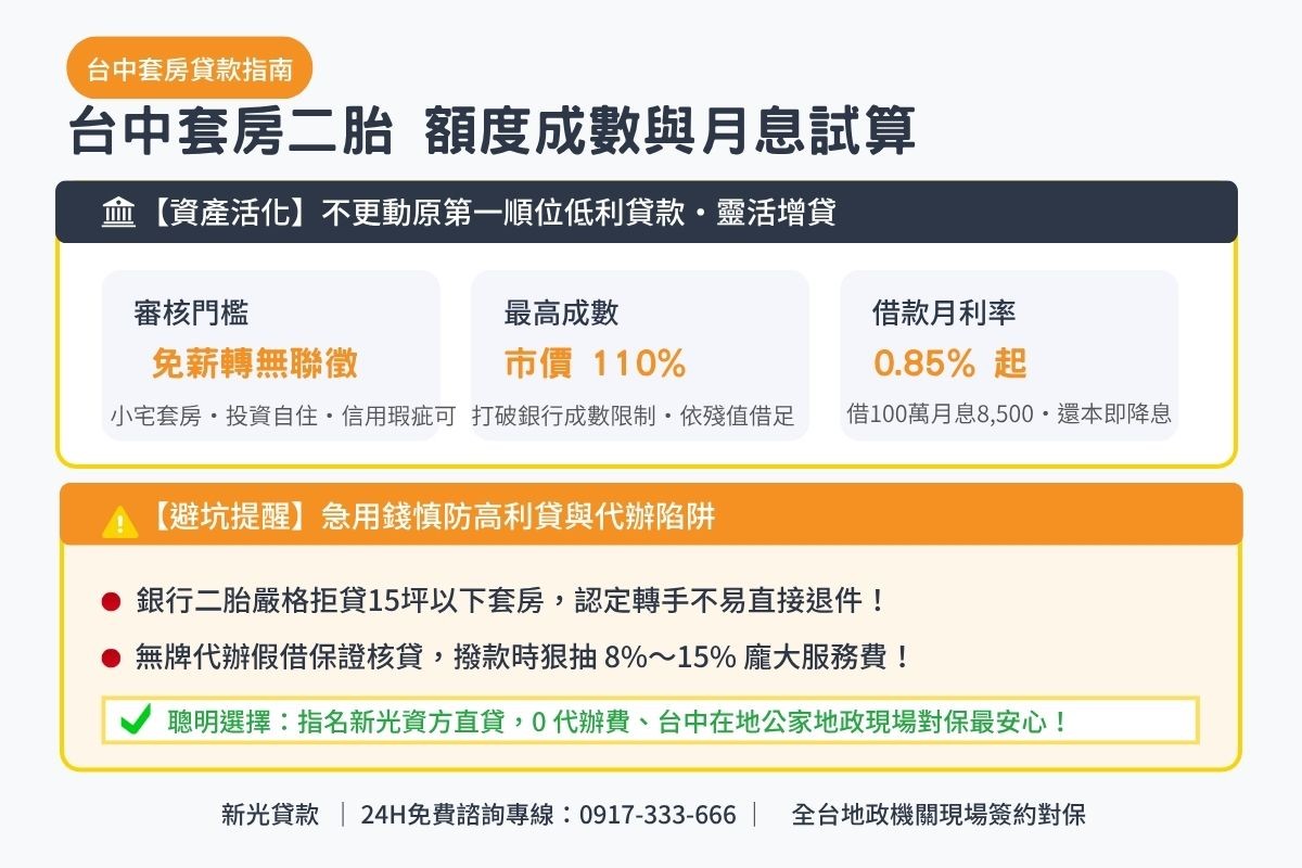 台中套房貸款額度成數與月息0.85起透明試算解析圖卡