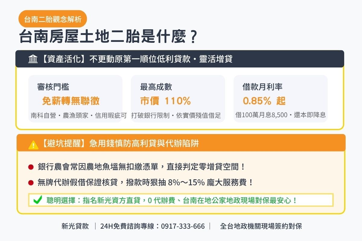 台南房屋二胎與土地二胎定義說明額度成數與月息0.85起試算圖卡