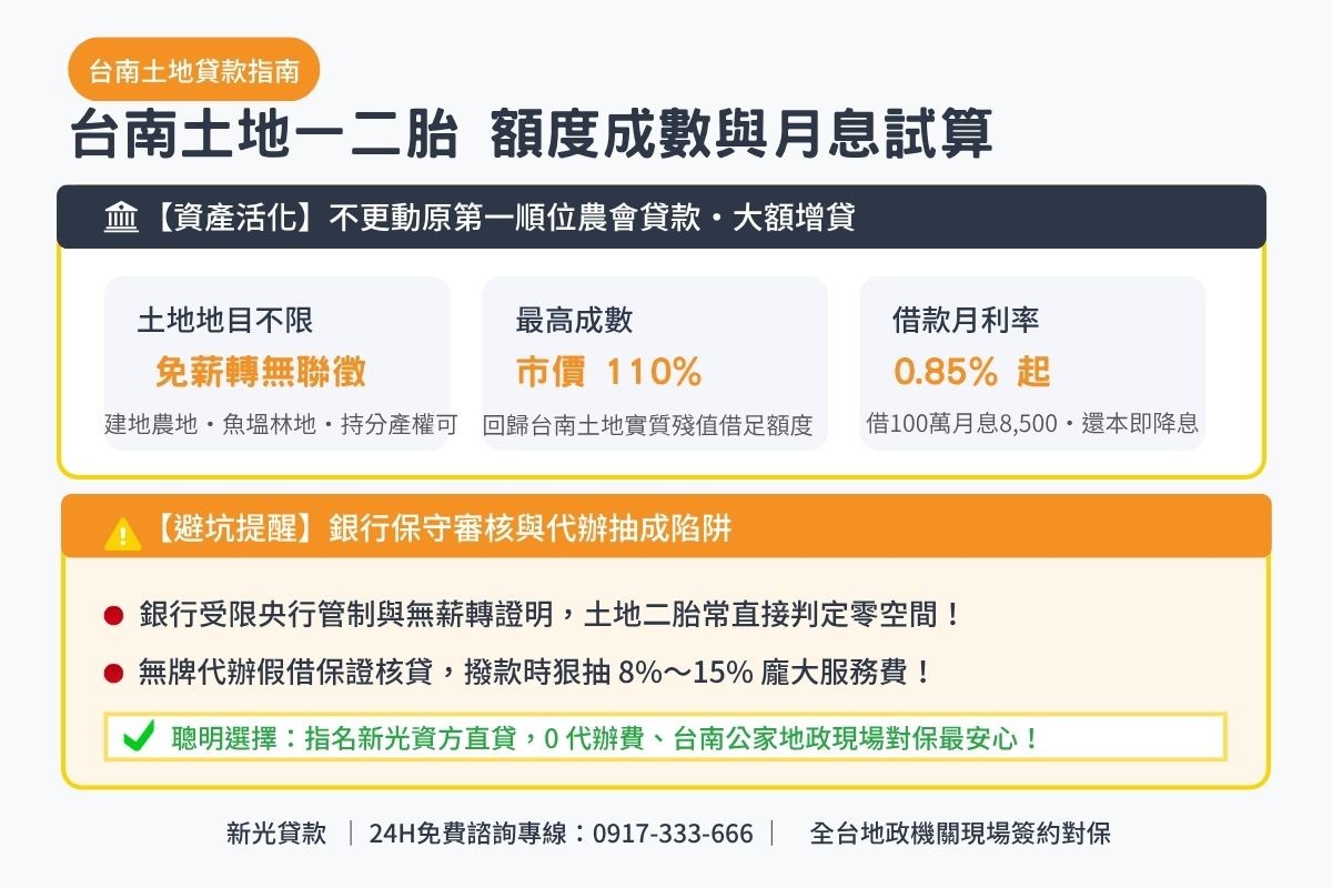 台南土地一二胎貸款額度成數與月息0.85起透明試算解析圖卡