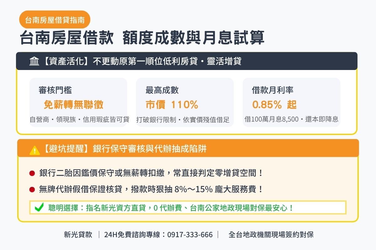 台南房屋借款額度成數與月息0.85起透明試算解析圖卡