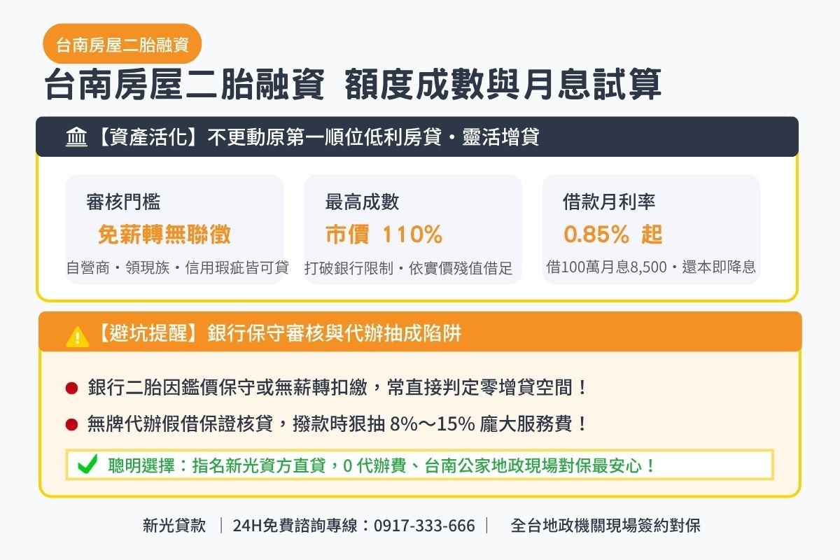 台南房屋二胎融資額度成數與月息0.85起透明試算解析圖卡
