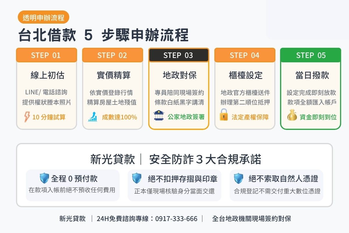 台北借款申辦流程5步驟與地政現場對保安全保證圖卡