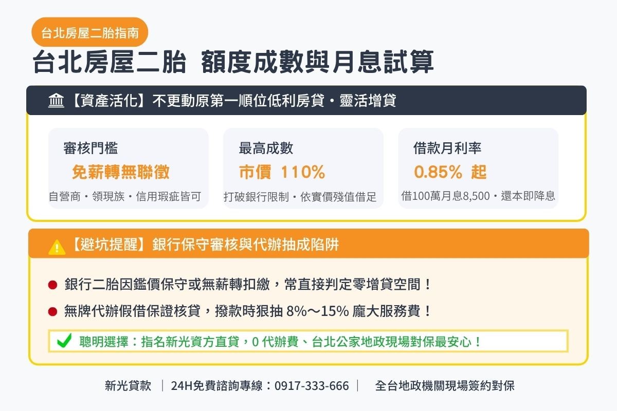 台北房屋二胎貸款額度成數與月息0.85起透明試算解析圖卡