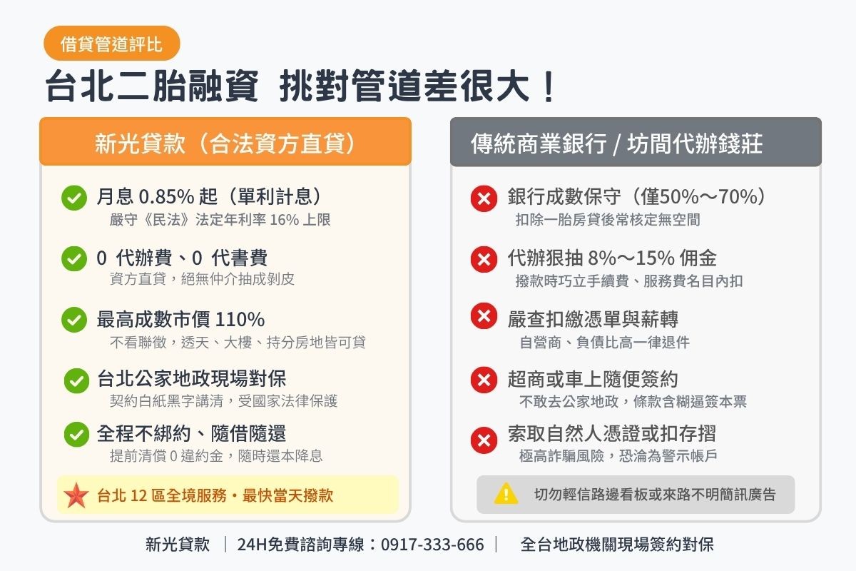 台北民間房屋二胎與傳統商業銀行二胎房貸條件比較表圖卡