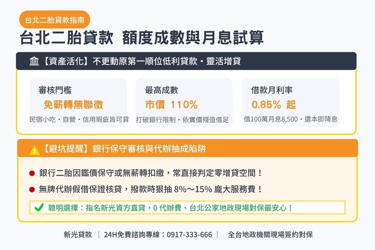 台北二胎貸款額度成數與月息0.85起透明試算解析圖卡