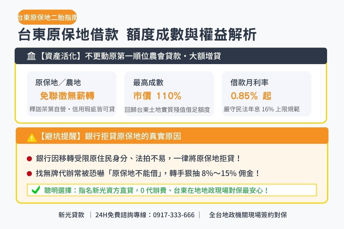 台東原住民保留地二胎借款額度成數與合法權益解析圖卡