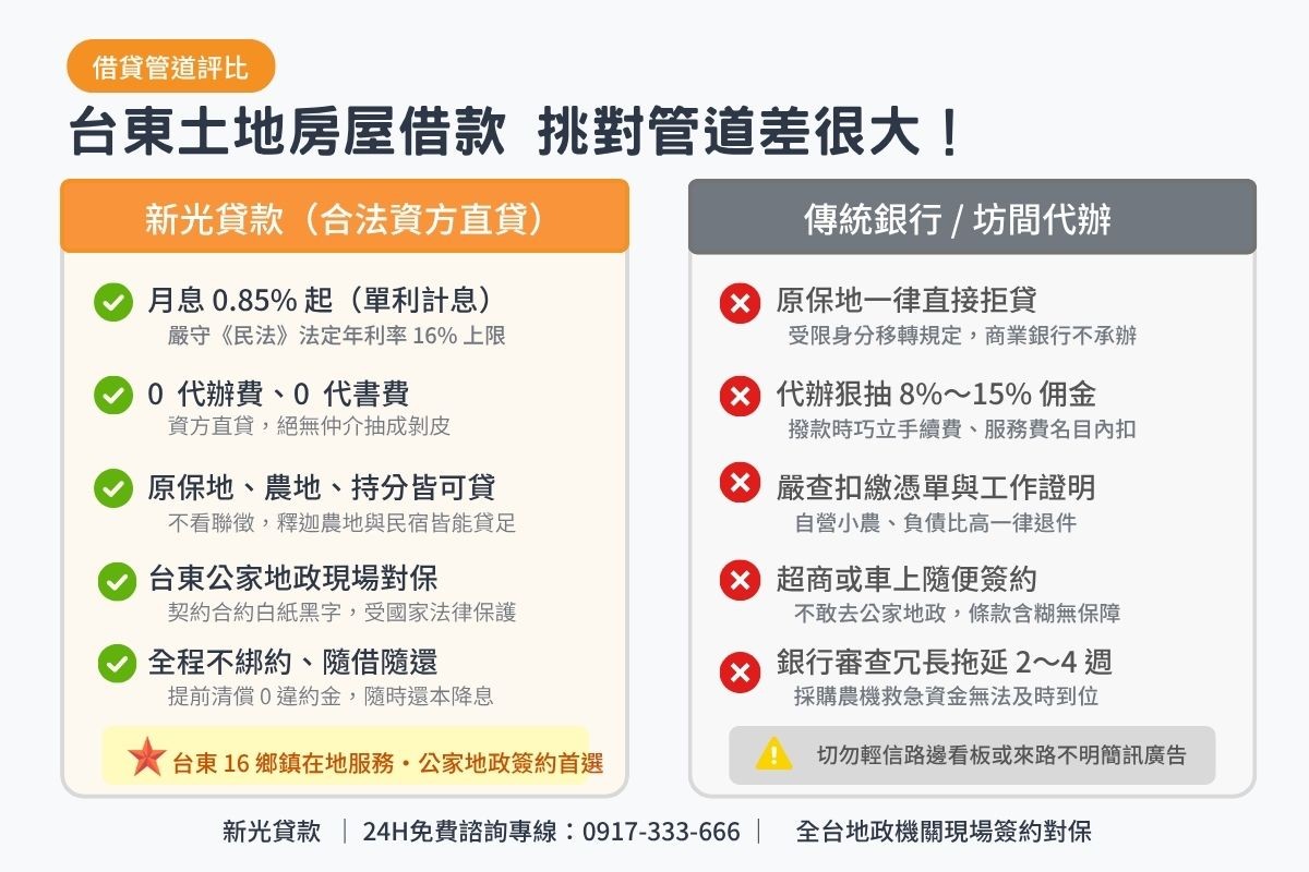 台東民間原保地二胎借貸與傳統銀行及無牌代辦條件比較表圖卡