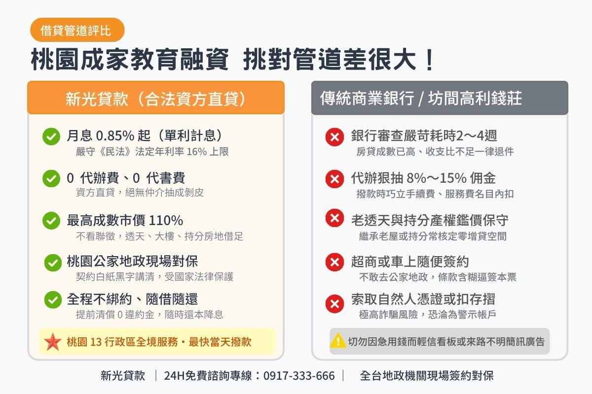 桃園民間房屋二胎借款與傳統商業銀行及無牌代辦條件比較表圖卡