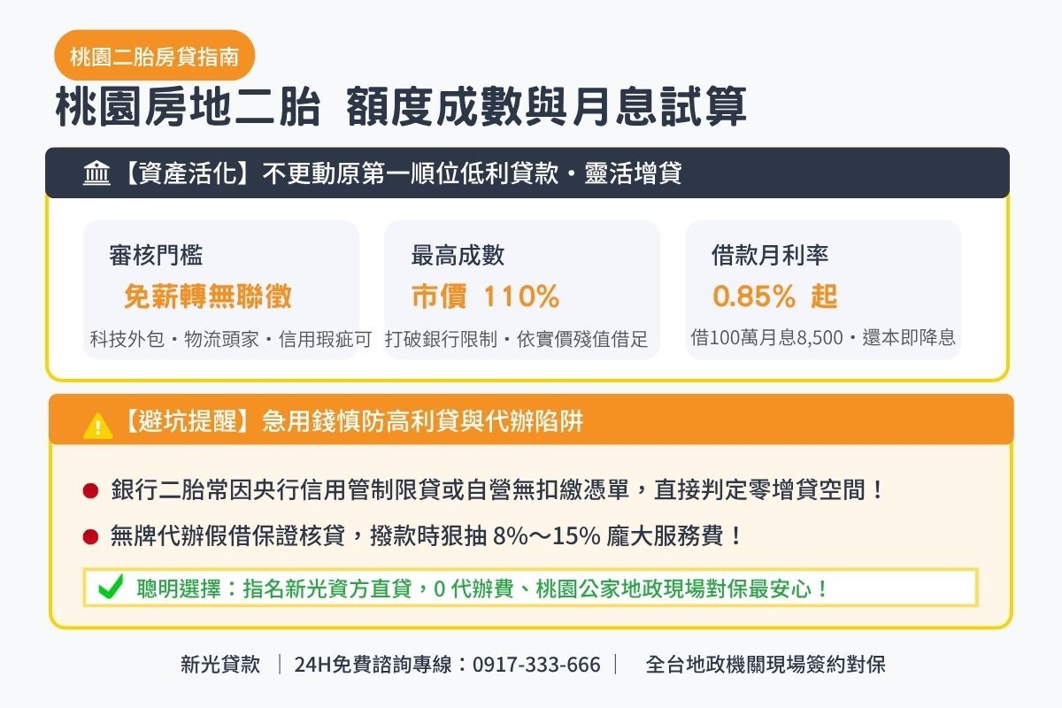 桃園二胎貸款額度成數與月息0.85起透明試算解析圖卡