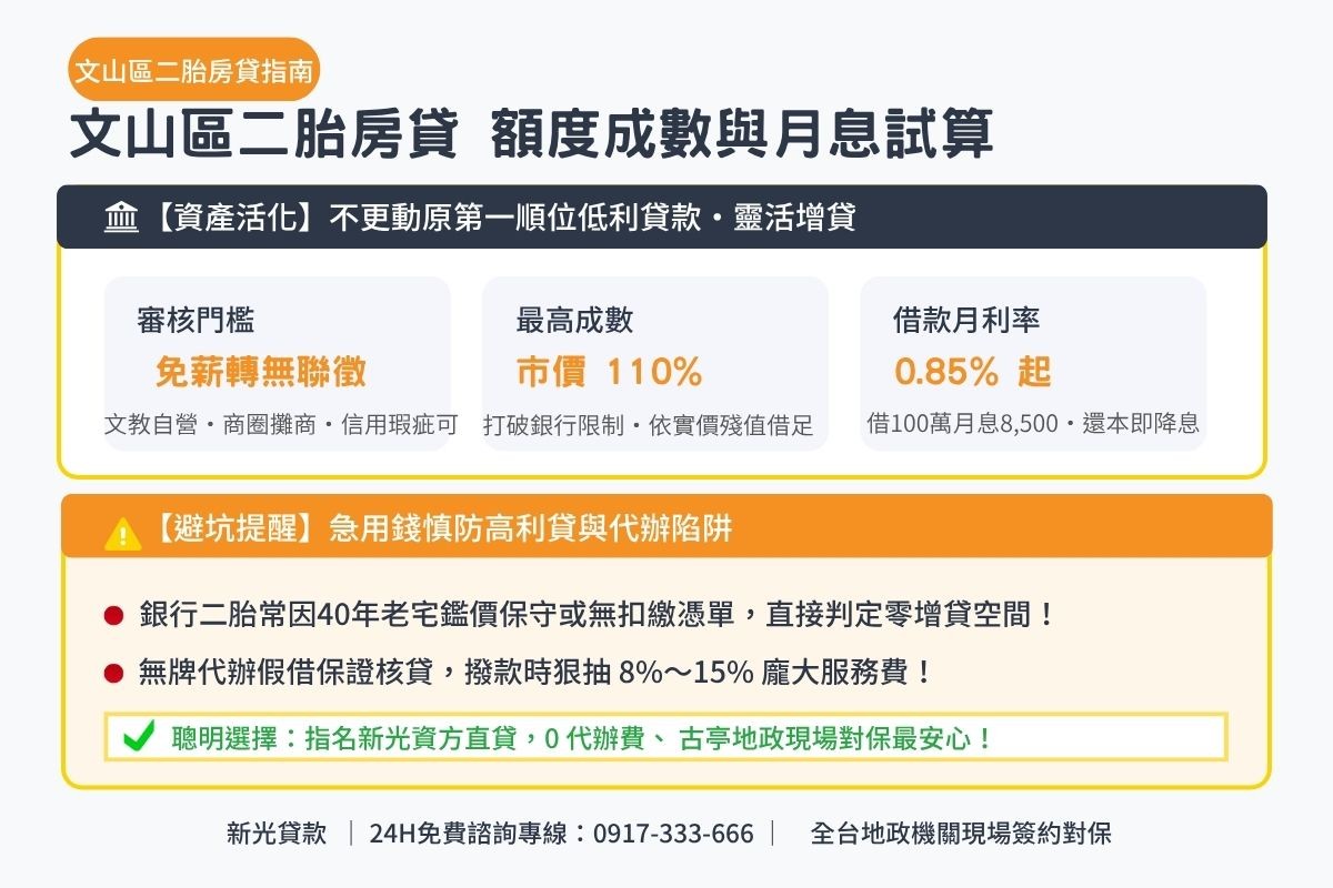 台北市文山區二胎貸款額度成數與月息0.85起透明試算解析圖卡