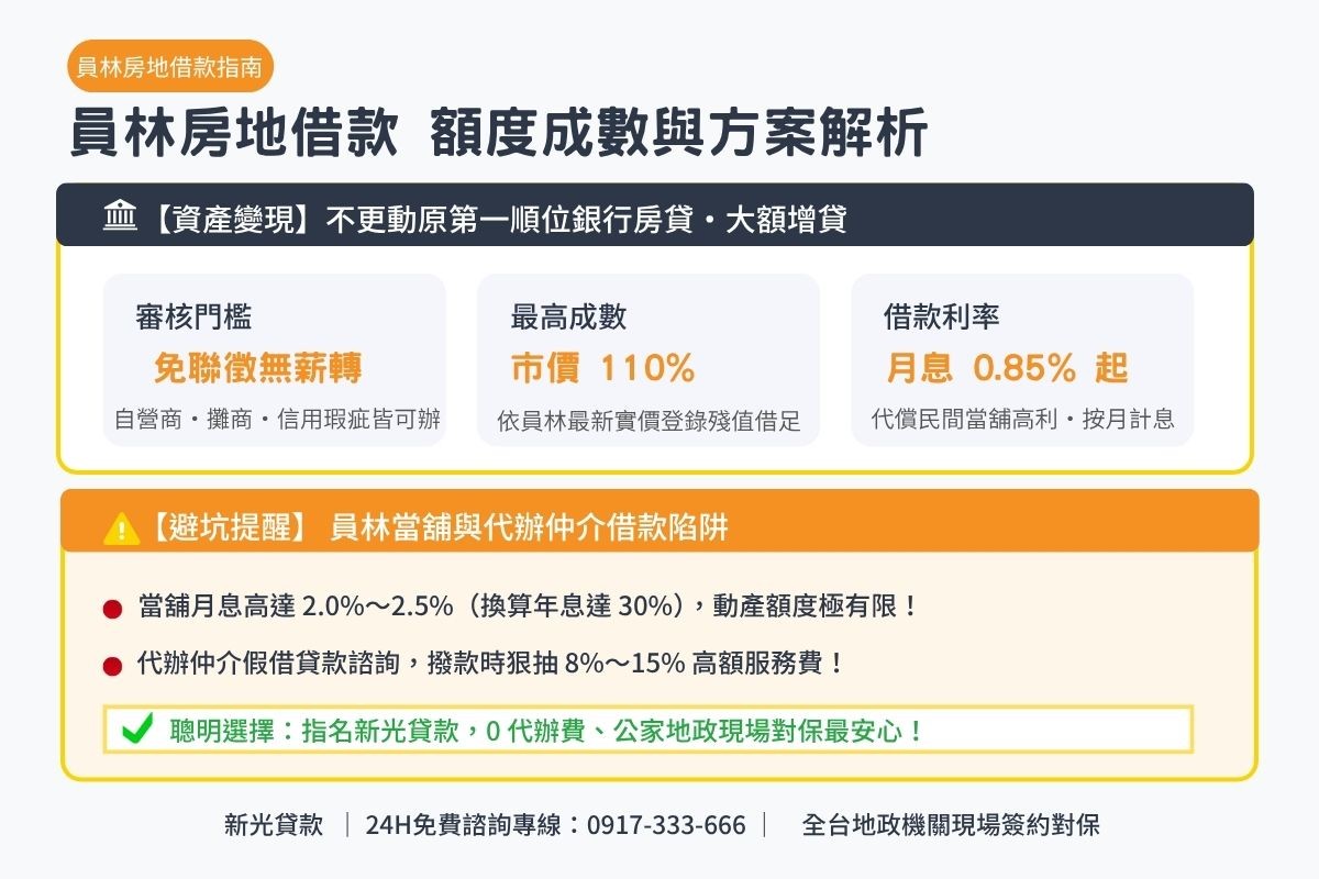 員林房屋土地借款額度成數與低利二胎方案解析圖卡